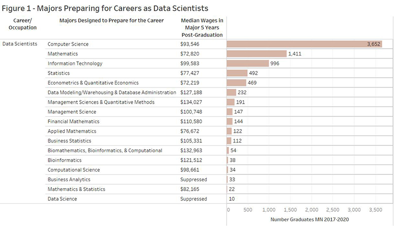 Majors Designed to Prepare for teh Career