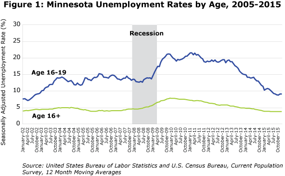 Figure 1: Minnesota Unemployment Rates by Age