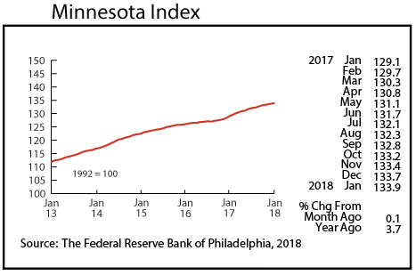 line graph- Minnesota Index