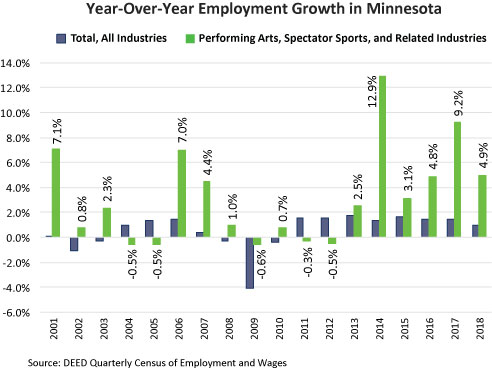 Graph- Year-Over-Year Employment Growth in Performing Arts sector
