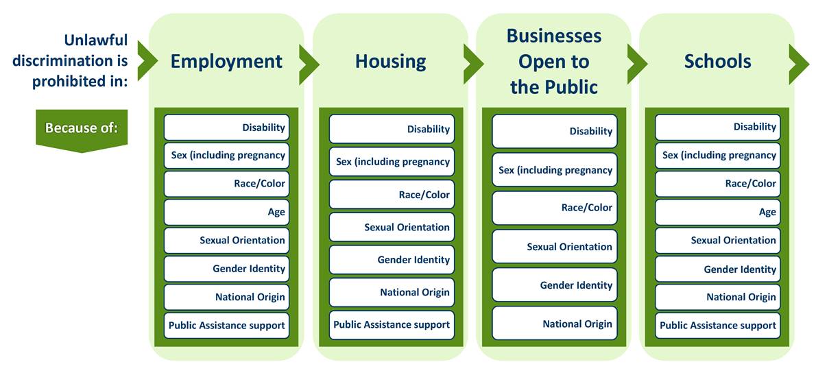 Discrimination Chart