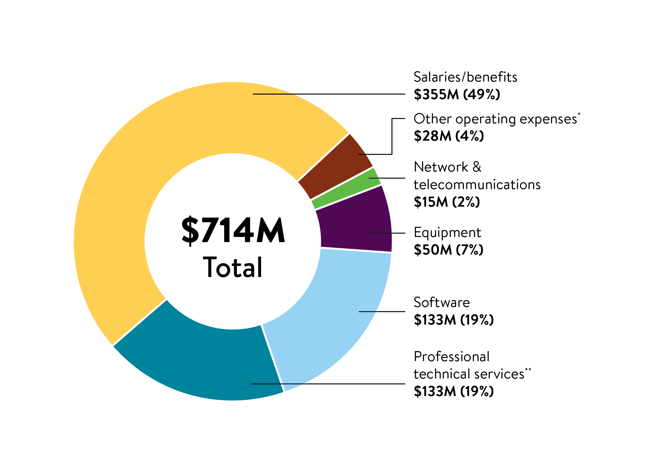 Graph showing MNIT expenses in FY2023. Total expenses are $714 million. Salaries/benefits $355M (49%); Other operating expenses $28M (4%); Network & telecommunications $15M (2%); Equipment $50M (7%); Software $133M (19%); Professional technical services $133M (19%) Graph showing MNIT expenses in FY2023. Total expenses are $714 million. Salaries/benefits $355M (49%); Other operating expenses $28M (4%); Network & telecommunications $15M (2%); Equipment $50M (7%); Software $133M (19%); Professional technical services $133M (19%)
