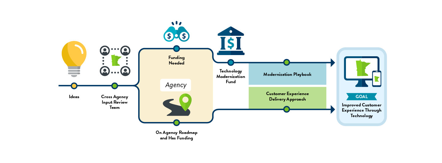Process diagram showing the two different paths ideas can take after they are collected and reviewed by a cross agency team. If the idea is on the agency roadmap and has funding, it receives funding at the agency. If funding is needed, it draws from the technology modernization fund. Both paths utilize the modernization playbook process and customer experience delivery approach, with an end goal of improved customer experience through technology.